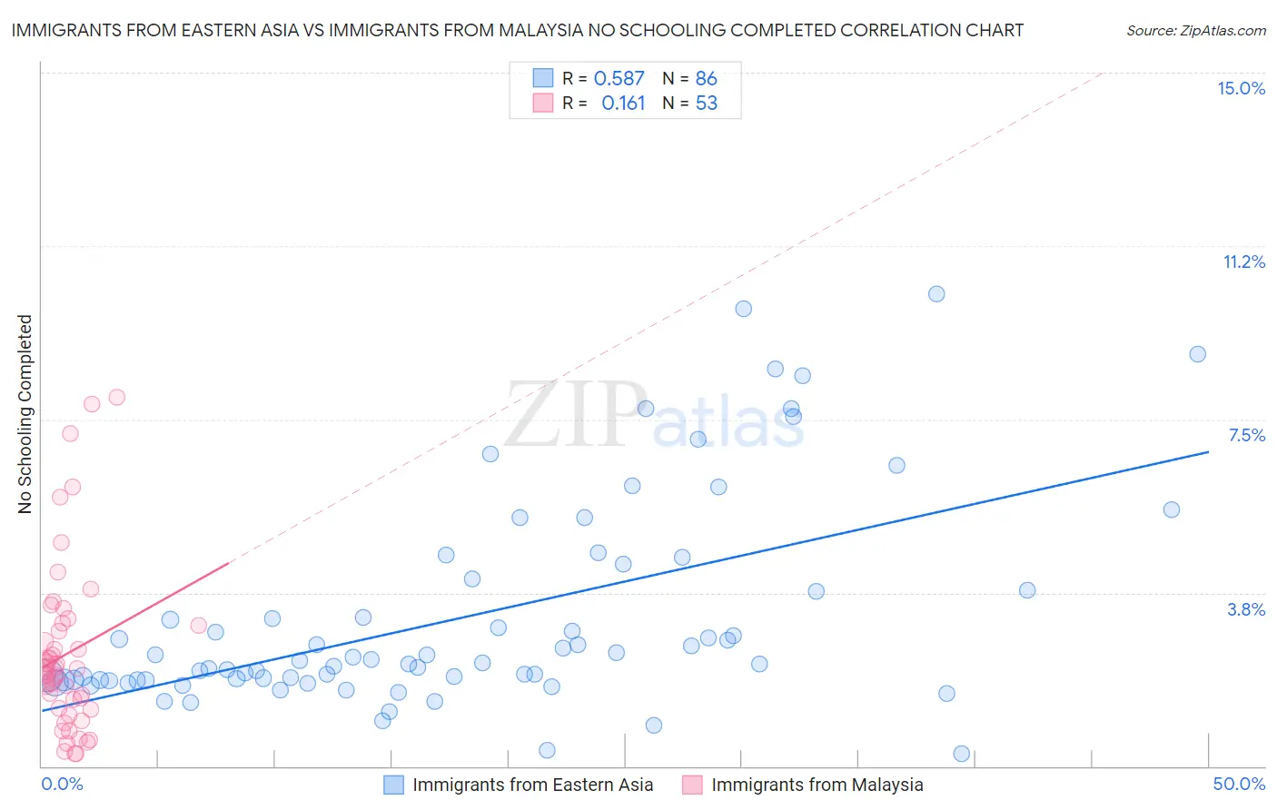 Immigrants from Eastern Asia vs Immigrants from Malaysia No Schooling Completed