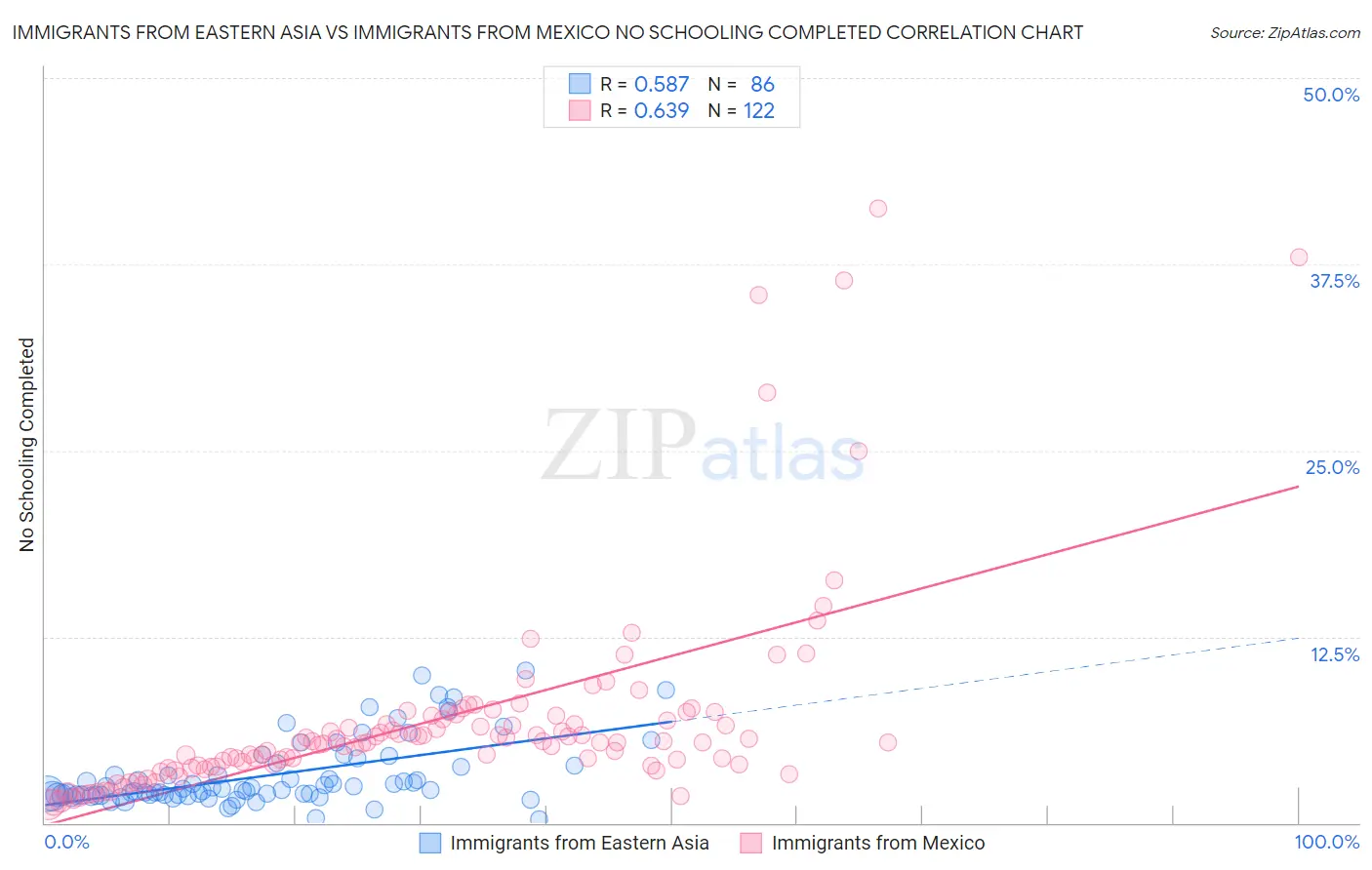 Immigrants from Eastern Asia vs Immigrants from Mexico No Schooling Completed
