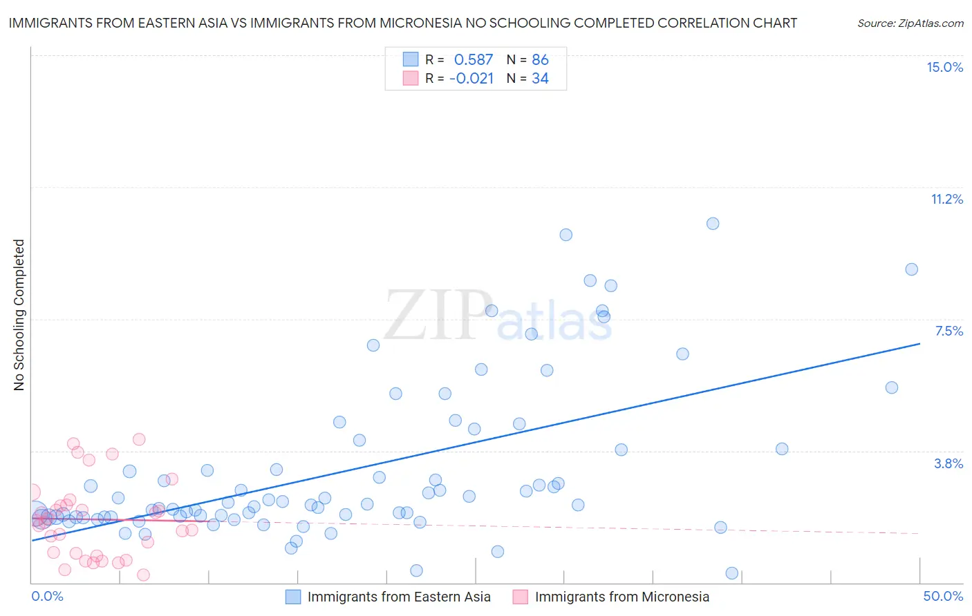 Immigrants from Eastern Asia vs Immigrants from Micronesia No Schooling Completed