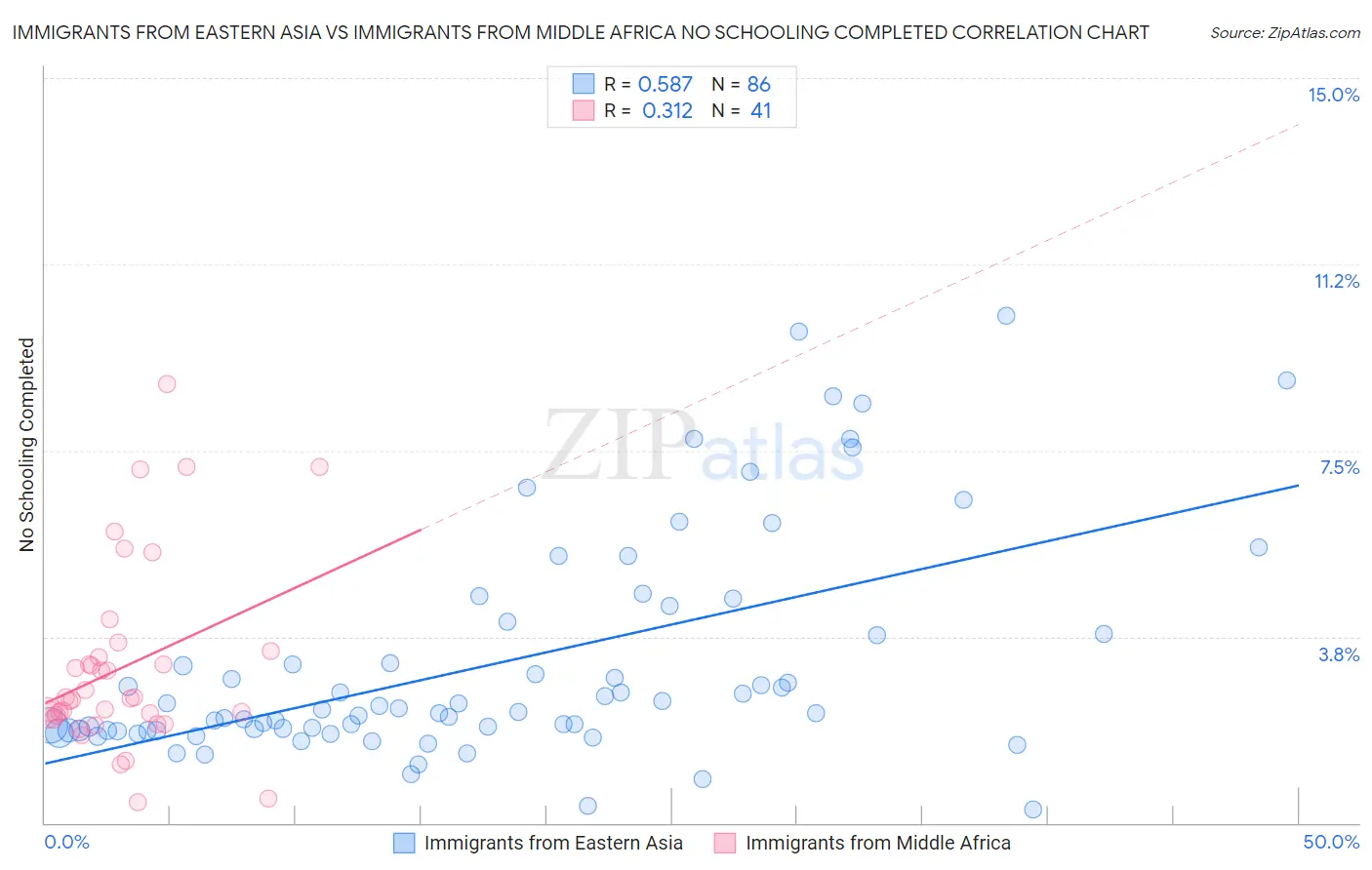 Immigrants from Eastern Asia vs Immigrants from Middle Africa No Schooling Completed