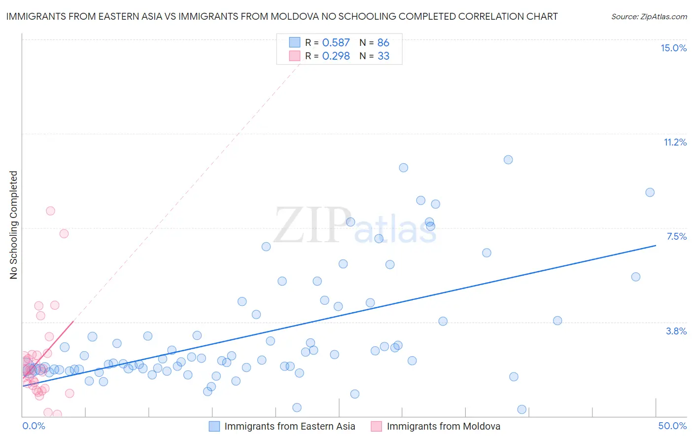 Immigrants from Eastern Asia vs Immigrants from Moldova No Schooling Completed