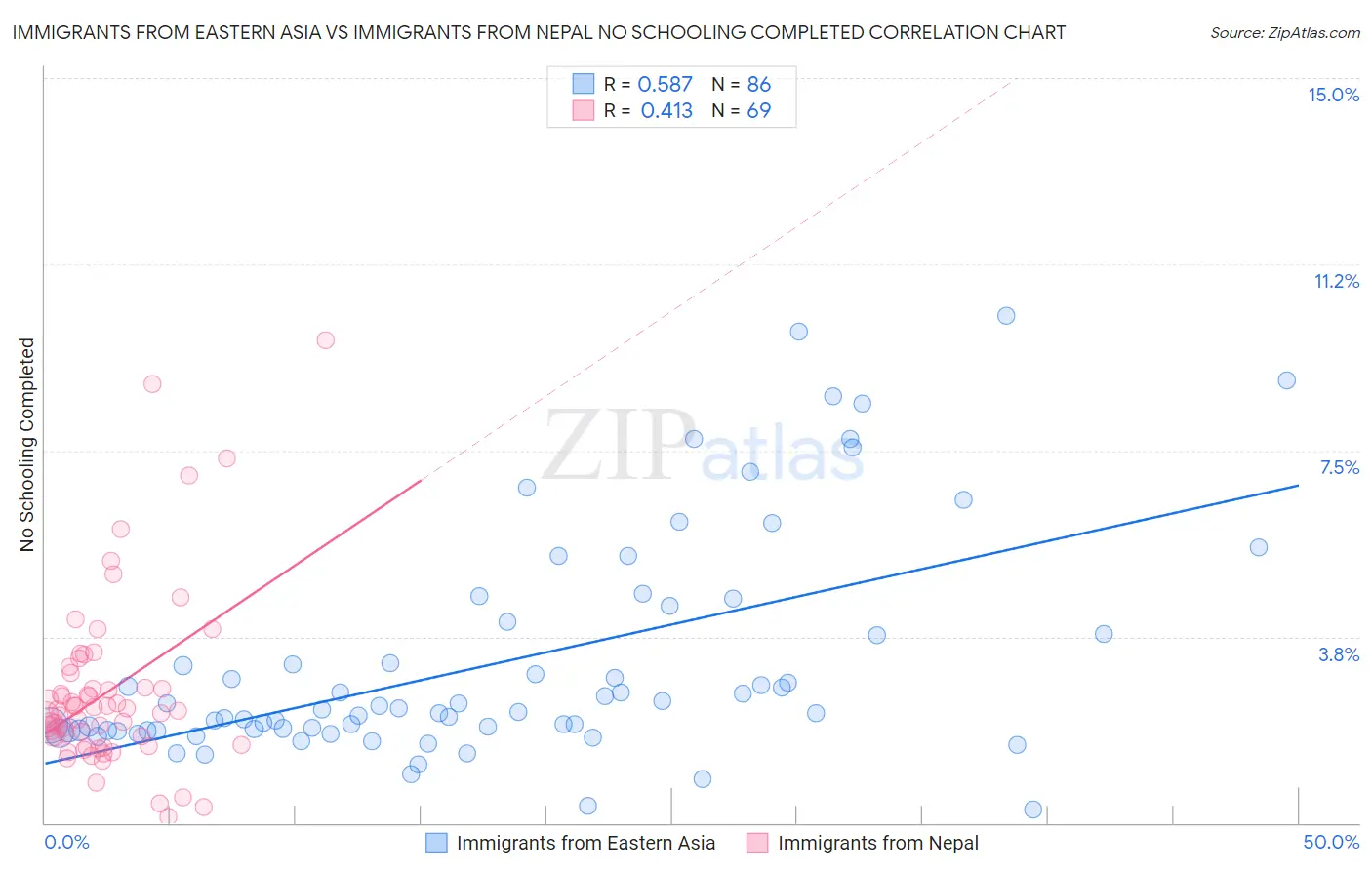 Immigrants from Eastern Asia vs Immigrants from Nepal No Schooling Completed