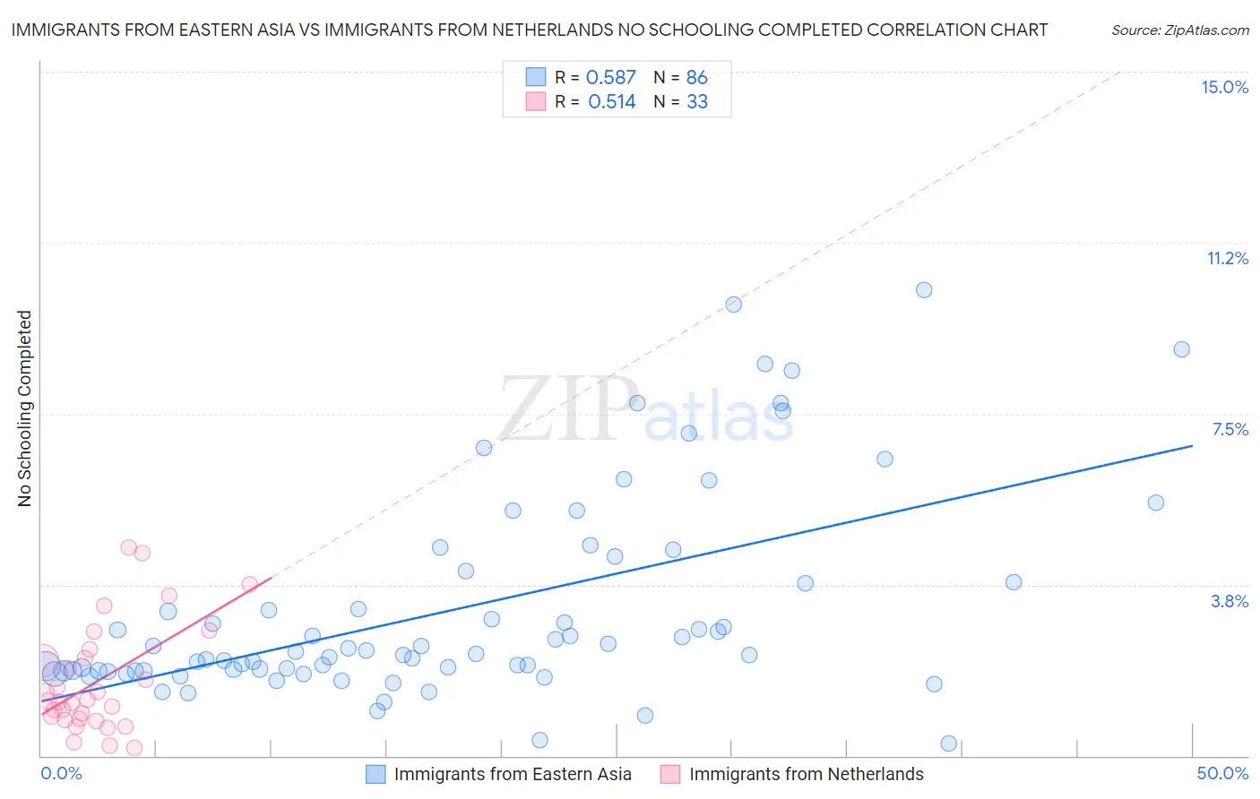 Immigrants from Eastern Asia vs Immigrants from Netherlands No Schooling Completed