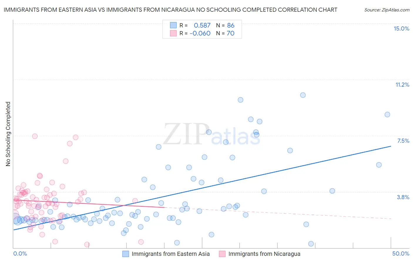 Immigrants from Eastern Asia vs Immigrants from Nicaragua No Schooling Completed