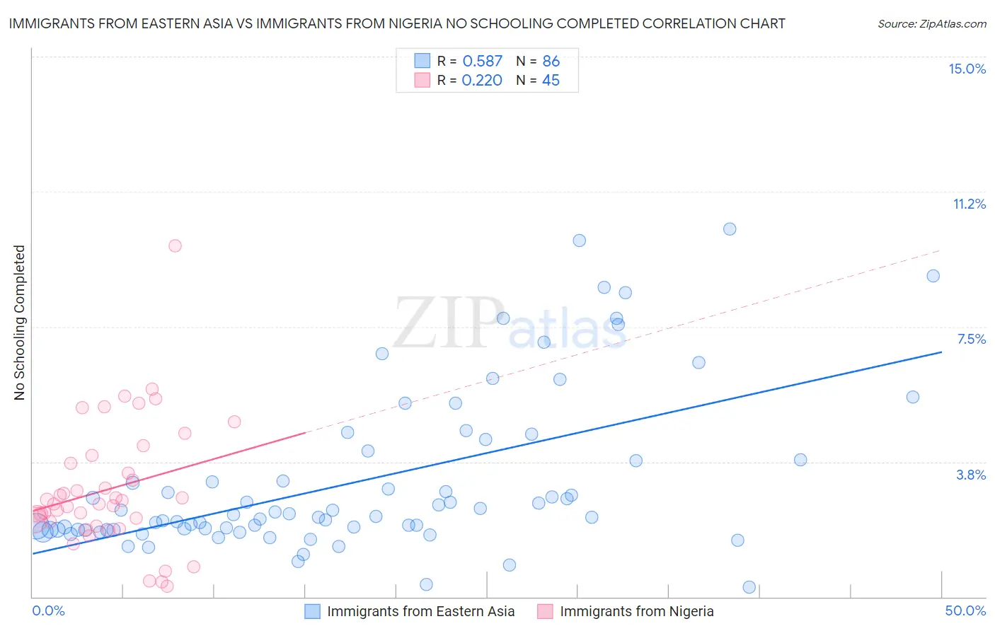 Immigrants from Eastern Asia vs Immigrants from Nigeria No Schooling Completed