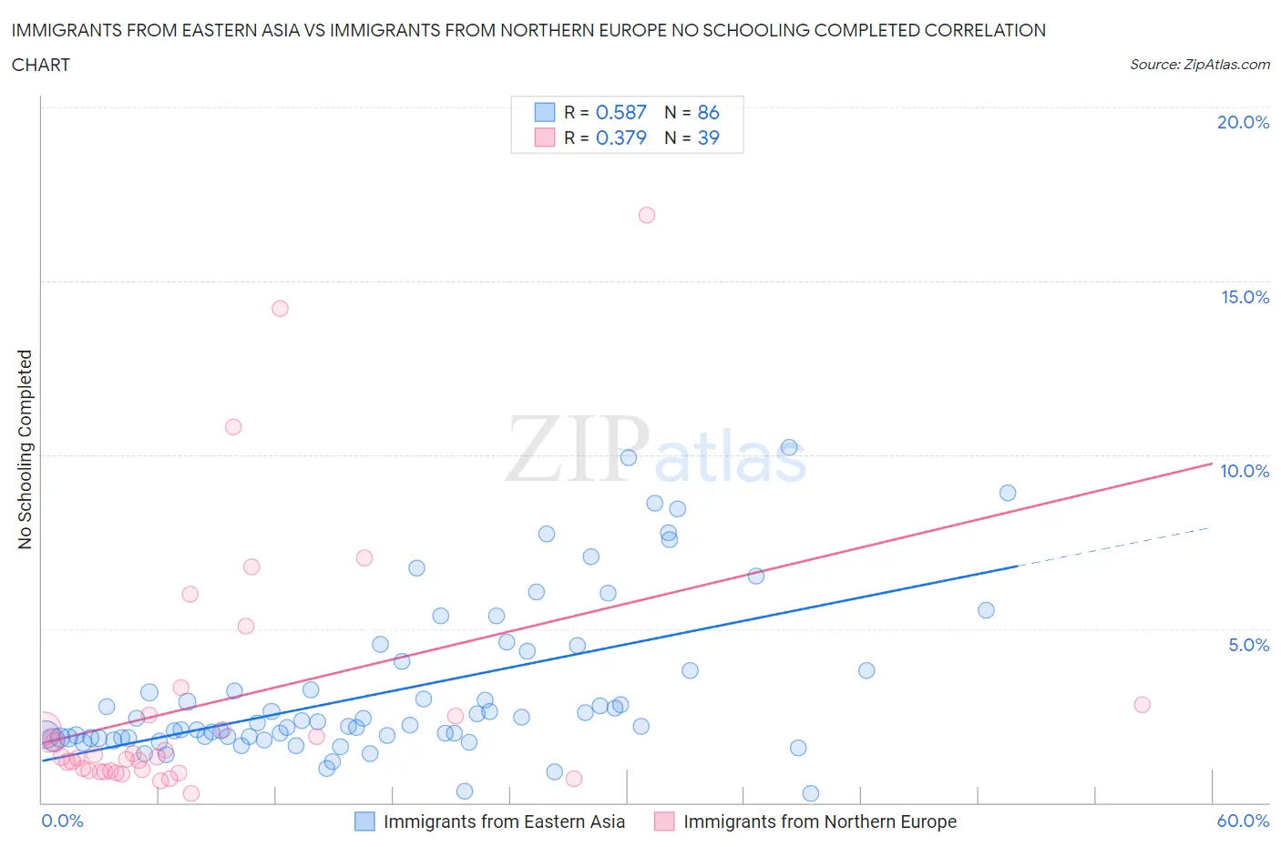 Immigrants from Eastern Asia vs Immigrants from Northern Europe No Schooling Completed