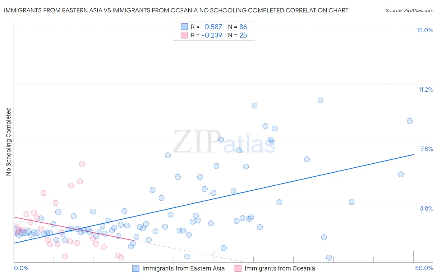 Immigrants from Eastern Asia vs Immigrants from Oceania No Schooling Completed