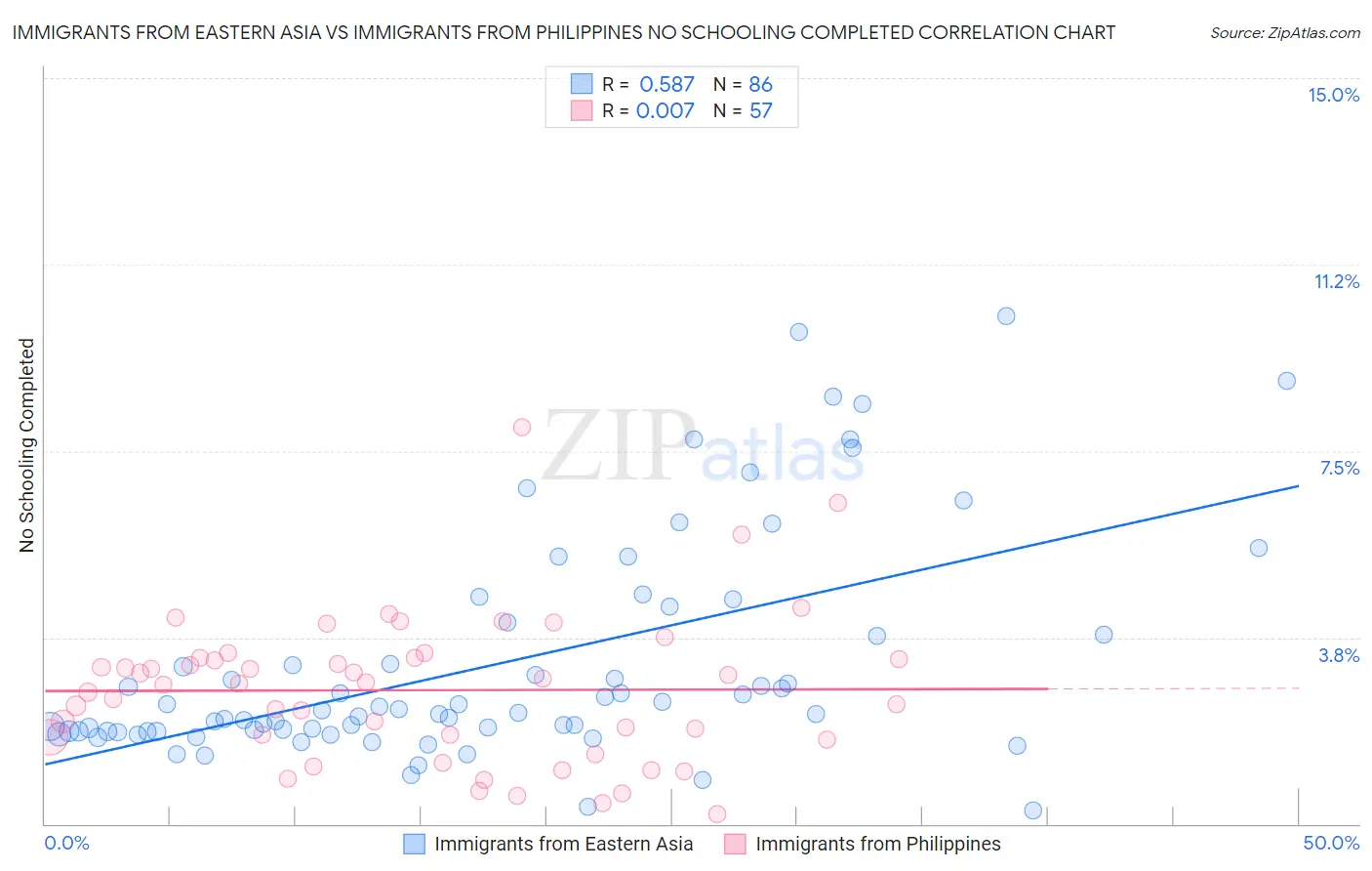 Immigrants from Eastern Asia vs Immigrants from Philippines No Schooling Completed