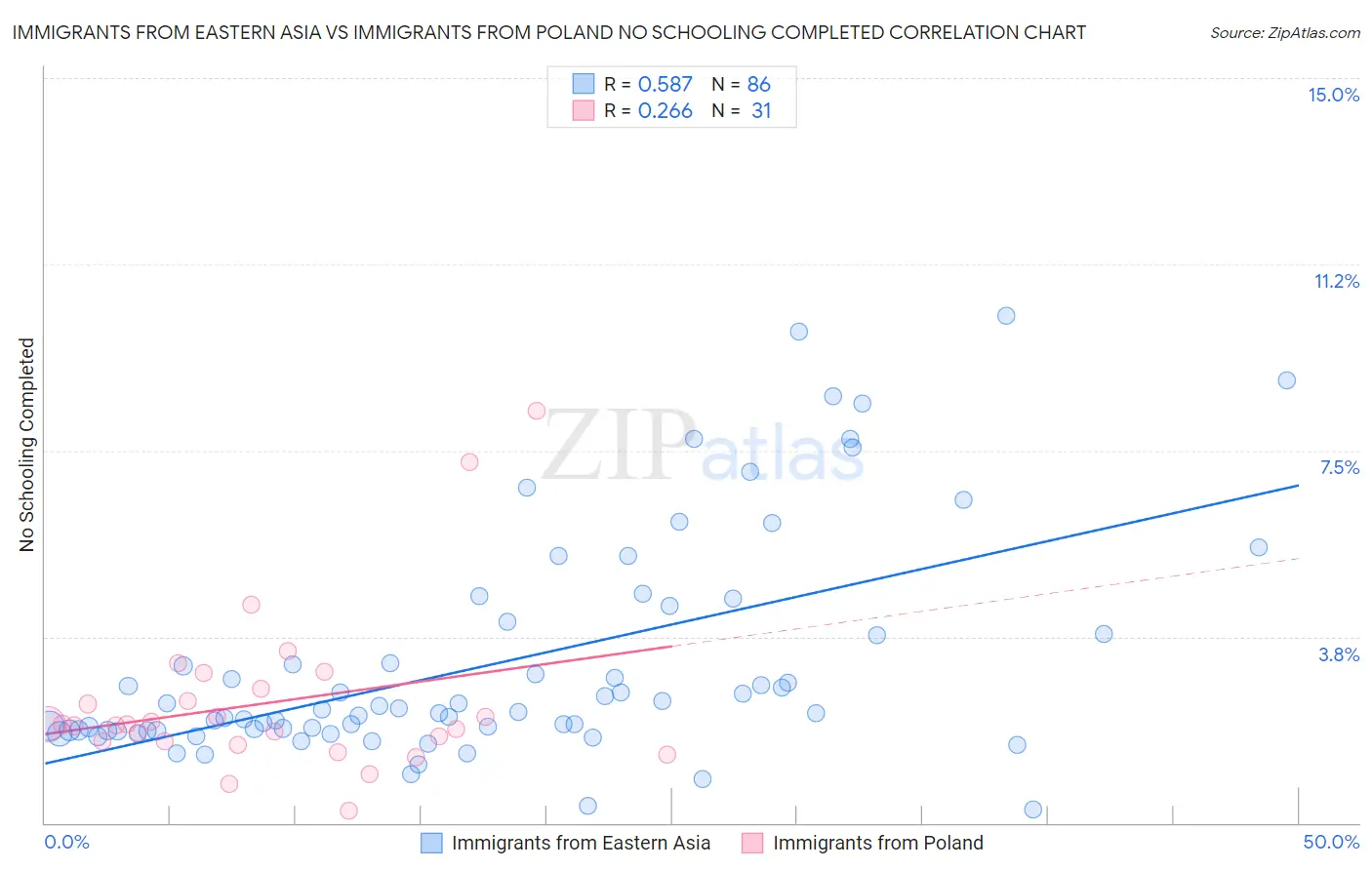 Immigrants from Eastern Asia vs Immigrants from Poland No Schooling Completed