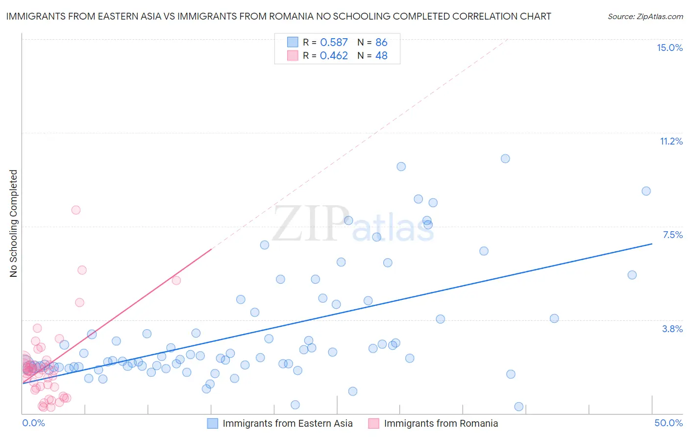 Immigrants from Eastern Asia vs Immigrants from Romania No Schooling Completed