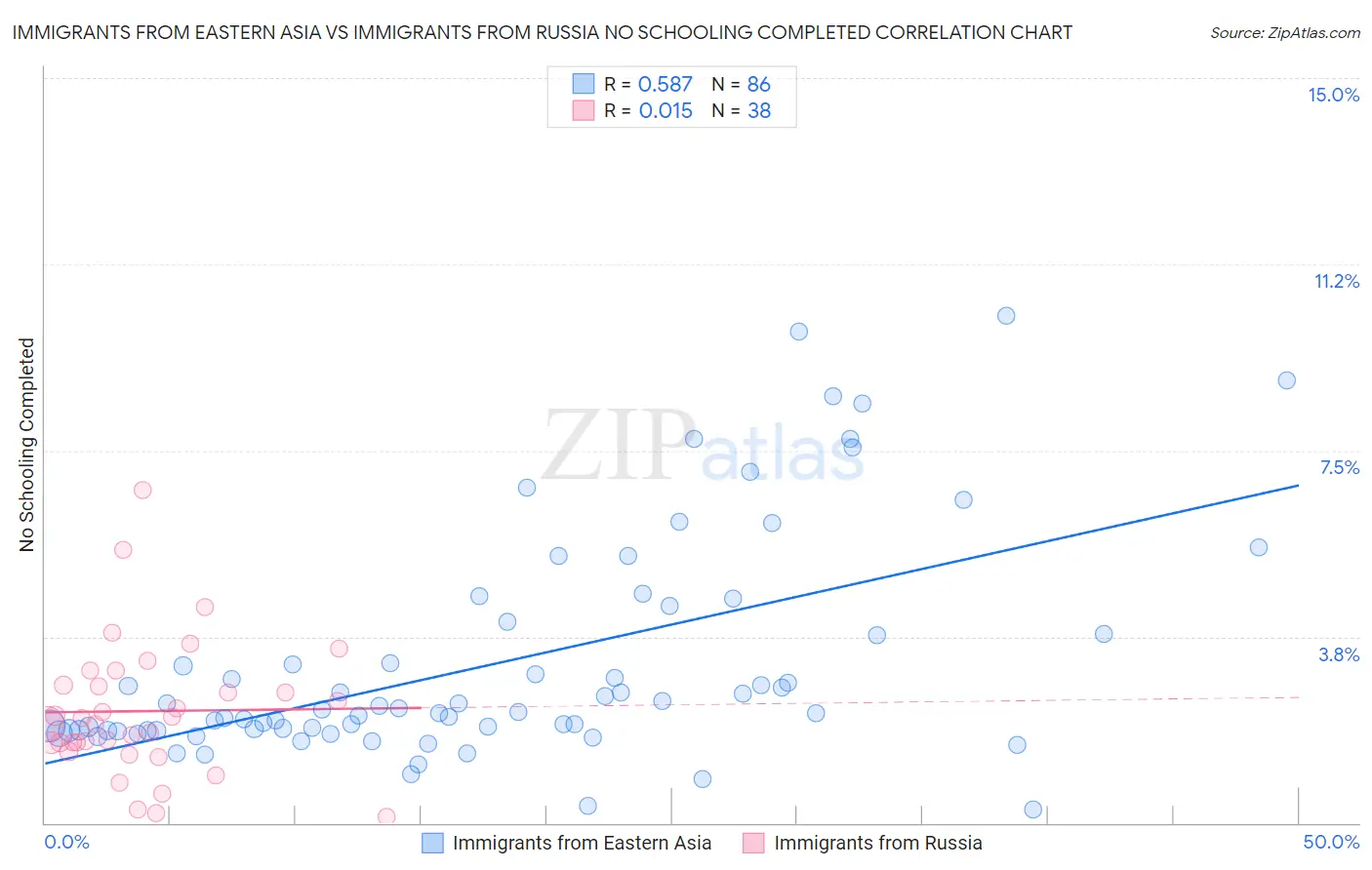 Immigrants from Eastern Asia vs Immigrants from Russia No Schooling Completed