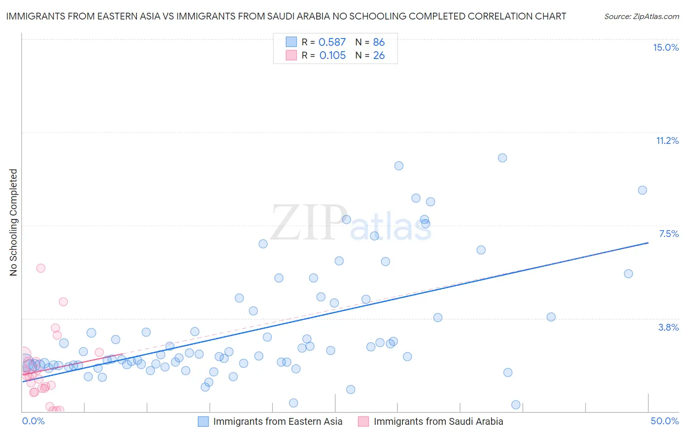 Immigrants from Eastern Asia vs Immigrants from Saudi Arabia No Schooling Completed