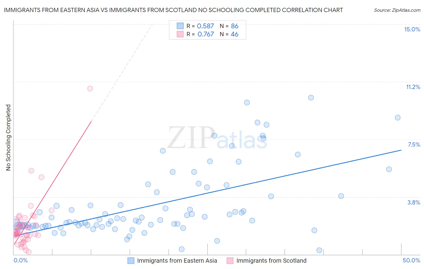 Immigrants from Eastern Asia vs Immigrants from Scotland No Schooling Completed
