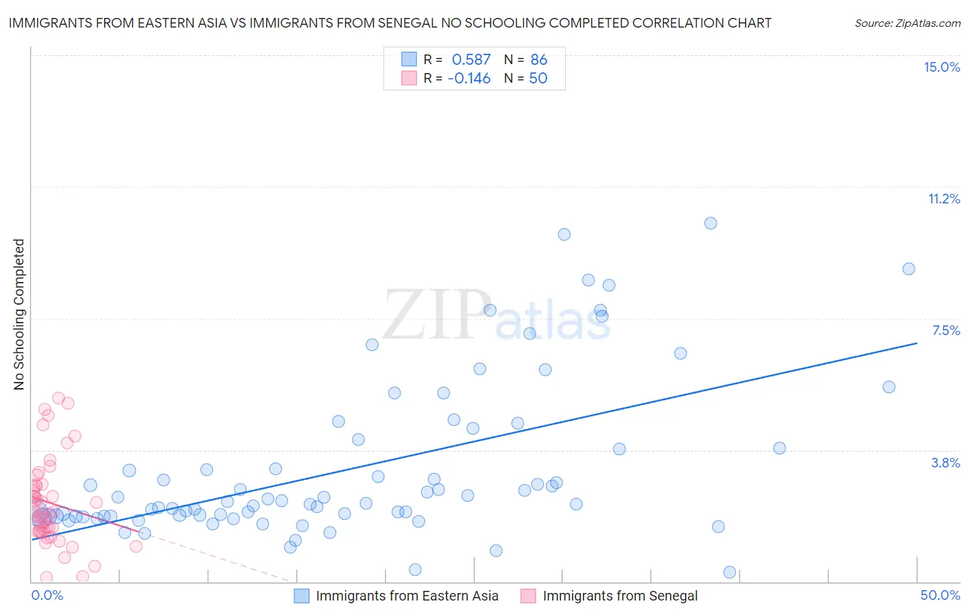 Immigrants from Eastern Asia vs Immigrants from Senegal No Schooling Completed