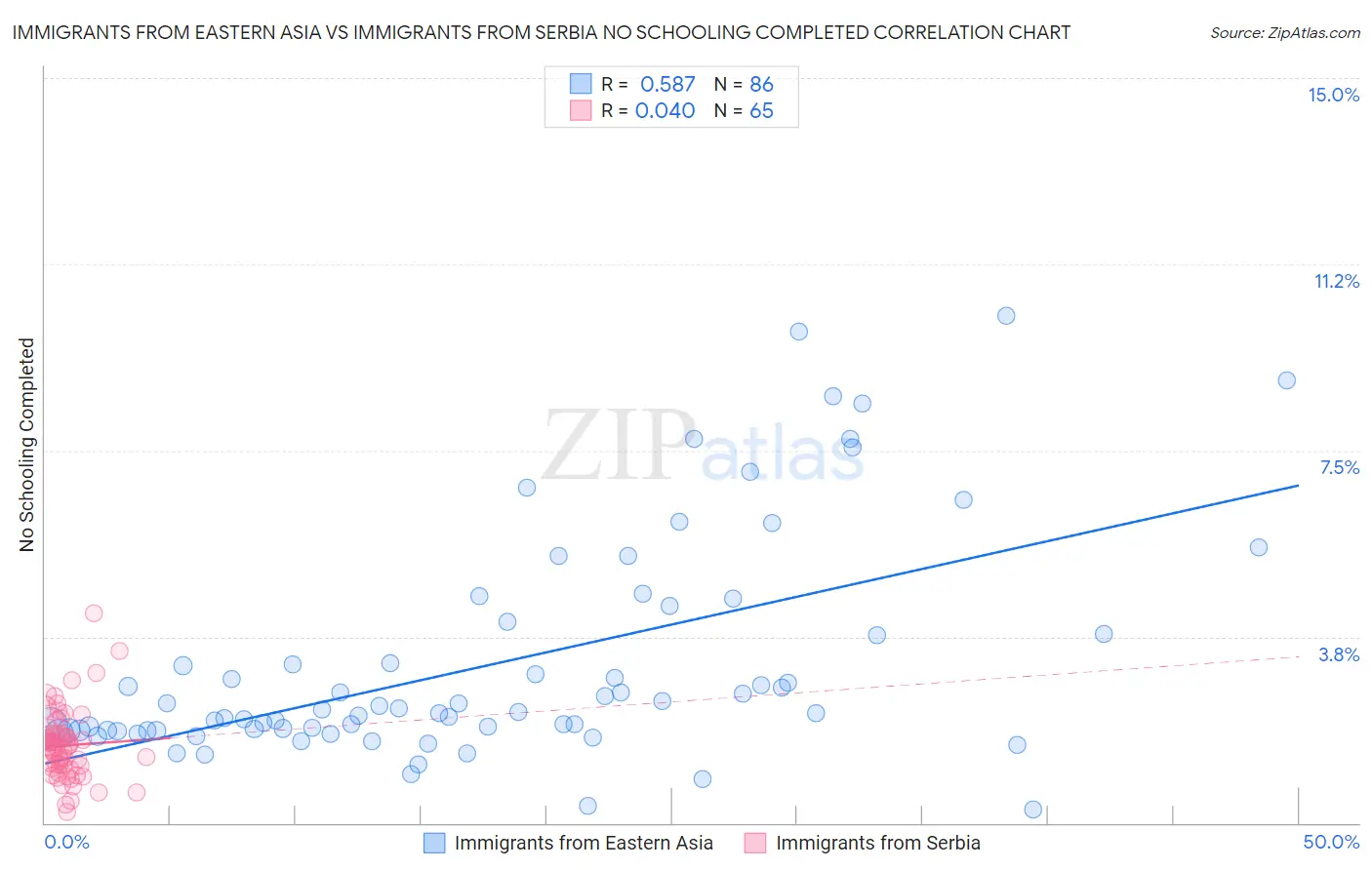 Immigrants from Eastern Asia vs Immigrants from Serbia No Schooling Completed