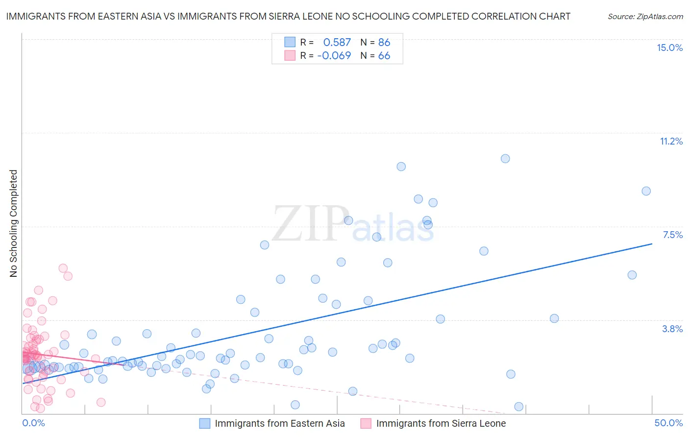 Immigrants from Eastern Asia vs Immigrants from Sierra Leone No Schooling Completed