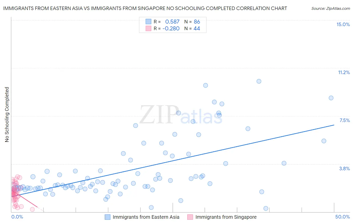 Immigrants from Eastern Asia vs Immigrants from Singapore No Schooling Completed