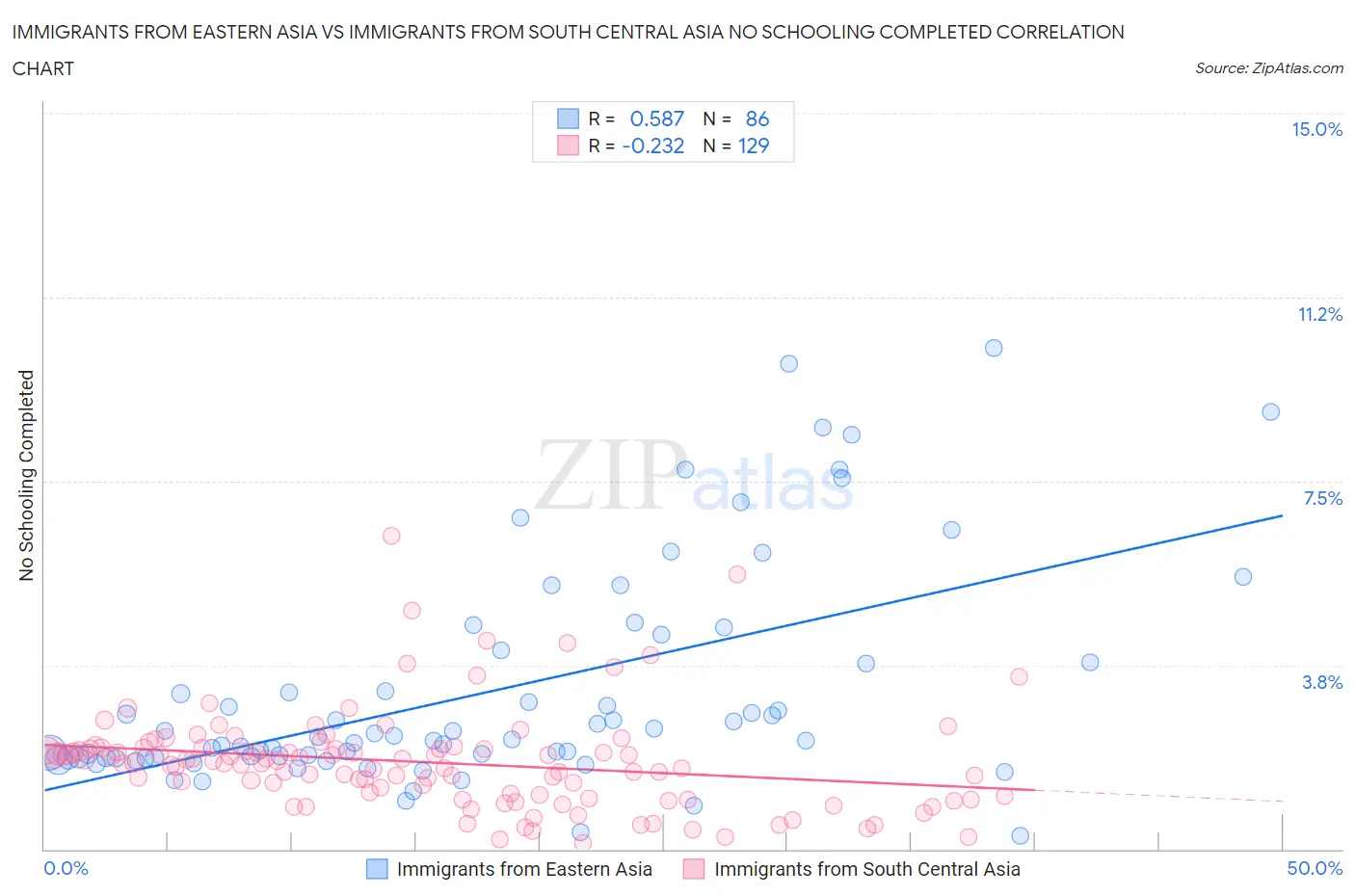 Immigrants from Eastern Asia vs Immigrants from South Central Asia No Schooling Completed