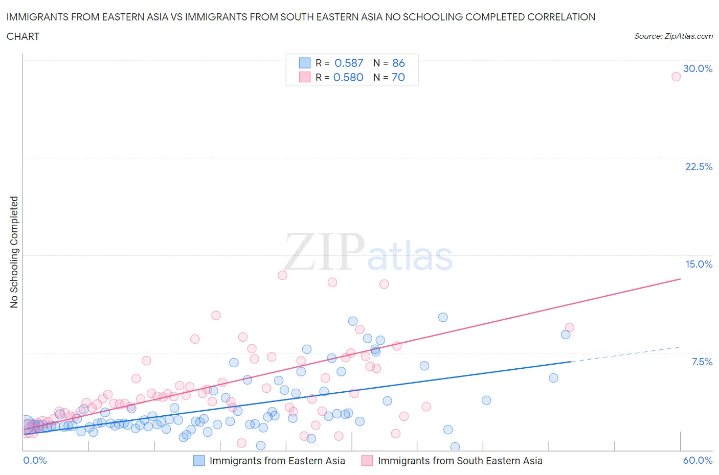 Immigrants from Eastern Asia vs Immigrants from South Eastern Asia No Schooling Completed
