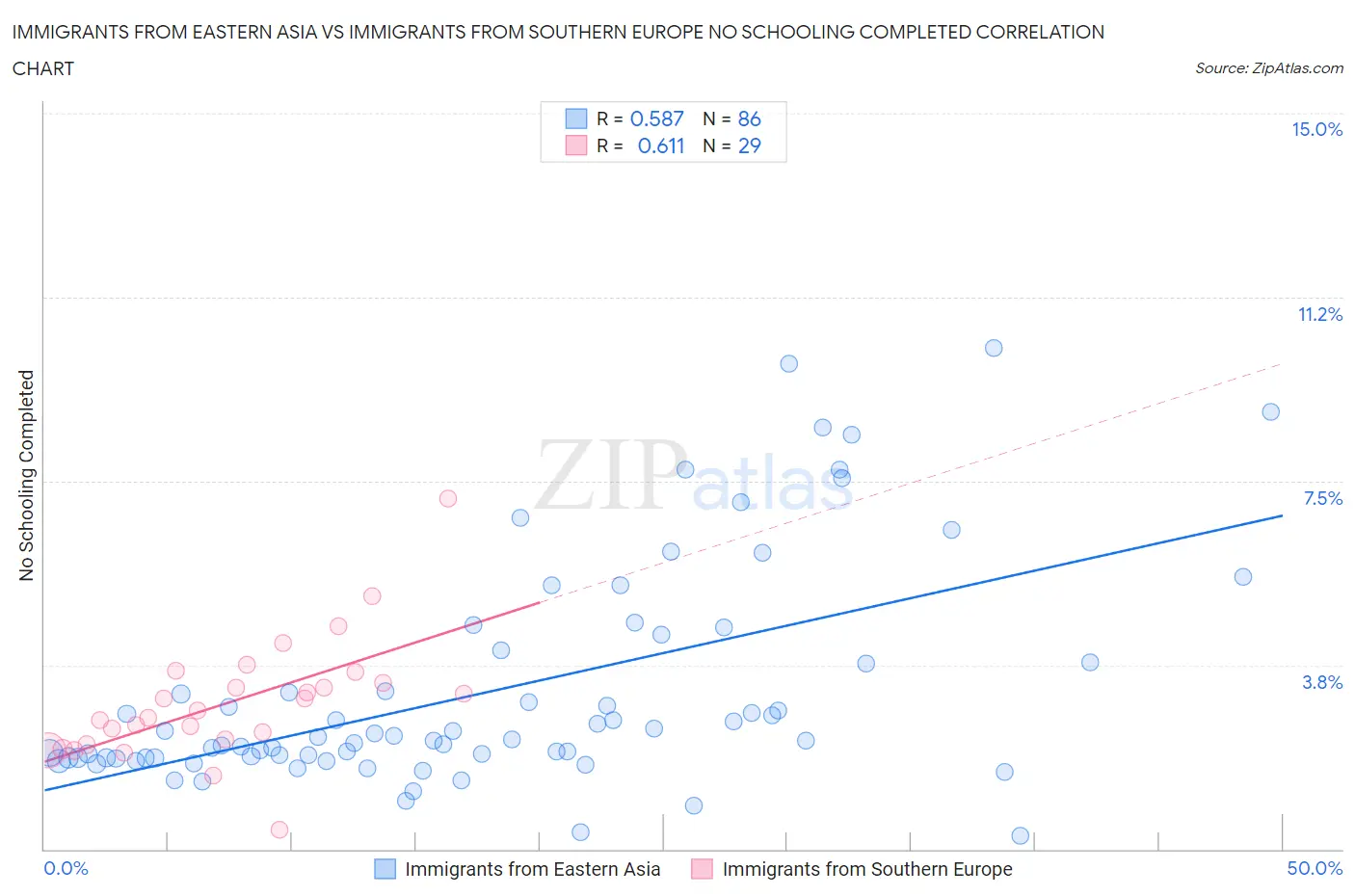 Immigrants from Eastern Asia vs Immigrants from Southern Europe No Schooling Completed