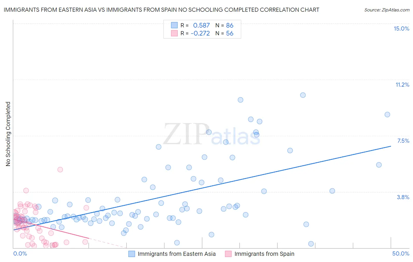 Immigrants from Eastern Asia vs Immigrants from Spain No Schooling Completed