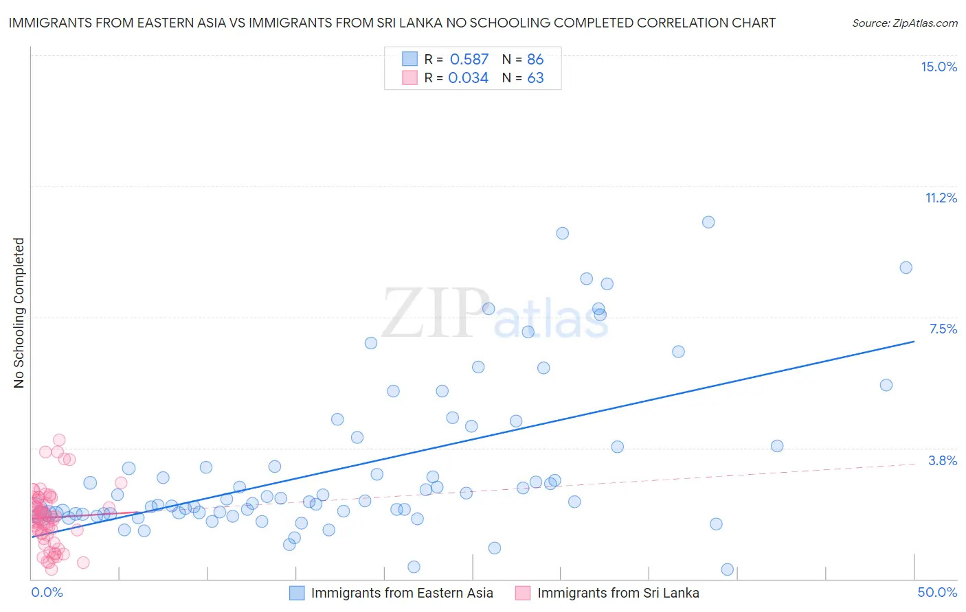 Immigrants from Eastern Asia vs Immigrants from Sri Lanka No Schooling Completed