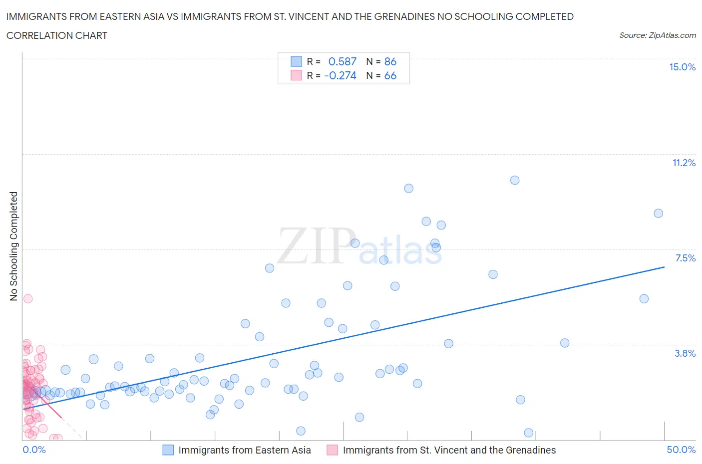 Immigrants from Eastern Asia vs Immigrants from St. Vincent and the Grenadines No Schooling Completed