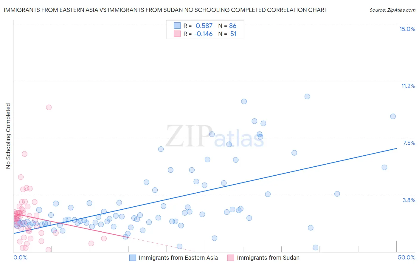 Immigrants from Eastern Asia vs Immigrants from Sudan No Schooling Completed