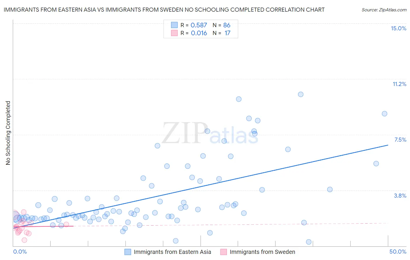 Immigrants from Eastern Asia vs Immigrants from Sweden No Schooling Completed