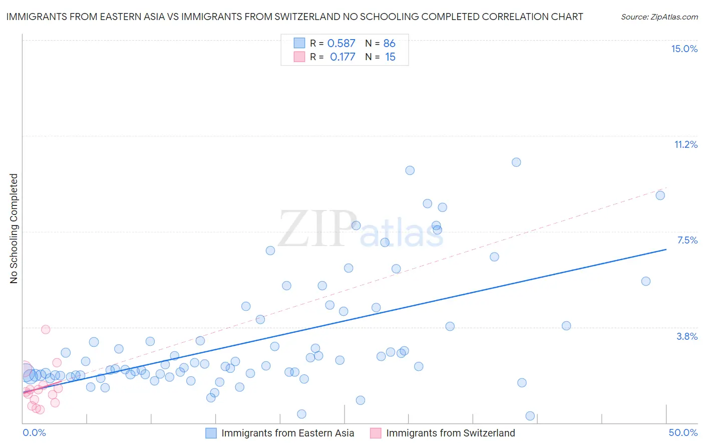 Immigrants from Eastern Asia vs Immigrants from Switzerland No Schooling Completed