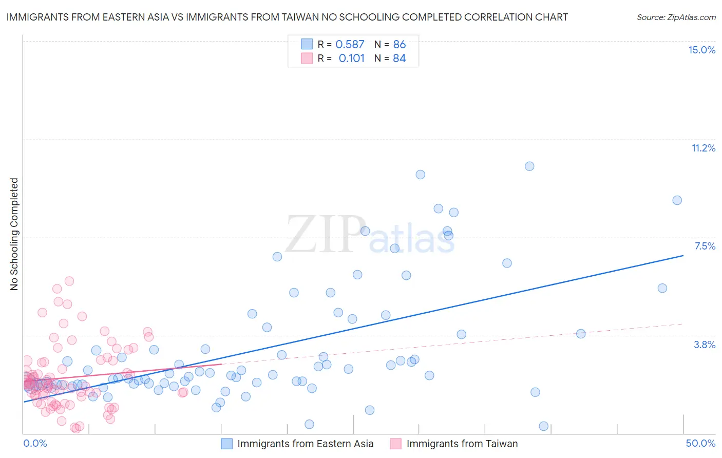 Immigrants from Eastern Asia vs Immigrants from Taiwan No Schooling Completed