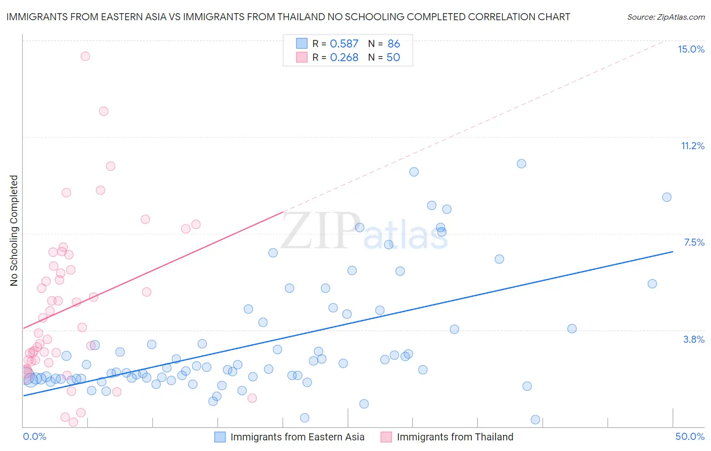 Immigrants from Eastern Asia vs Immigrants from Thailand No Schooling Completed