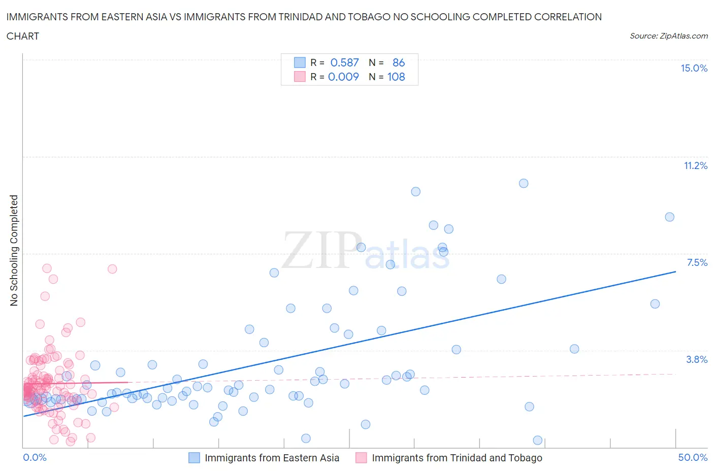 Immigrants from Eastern Asia vs Immigrants from Trinidad and Tobago No Schooling Completed
