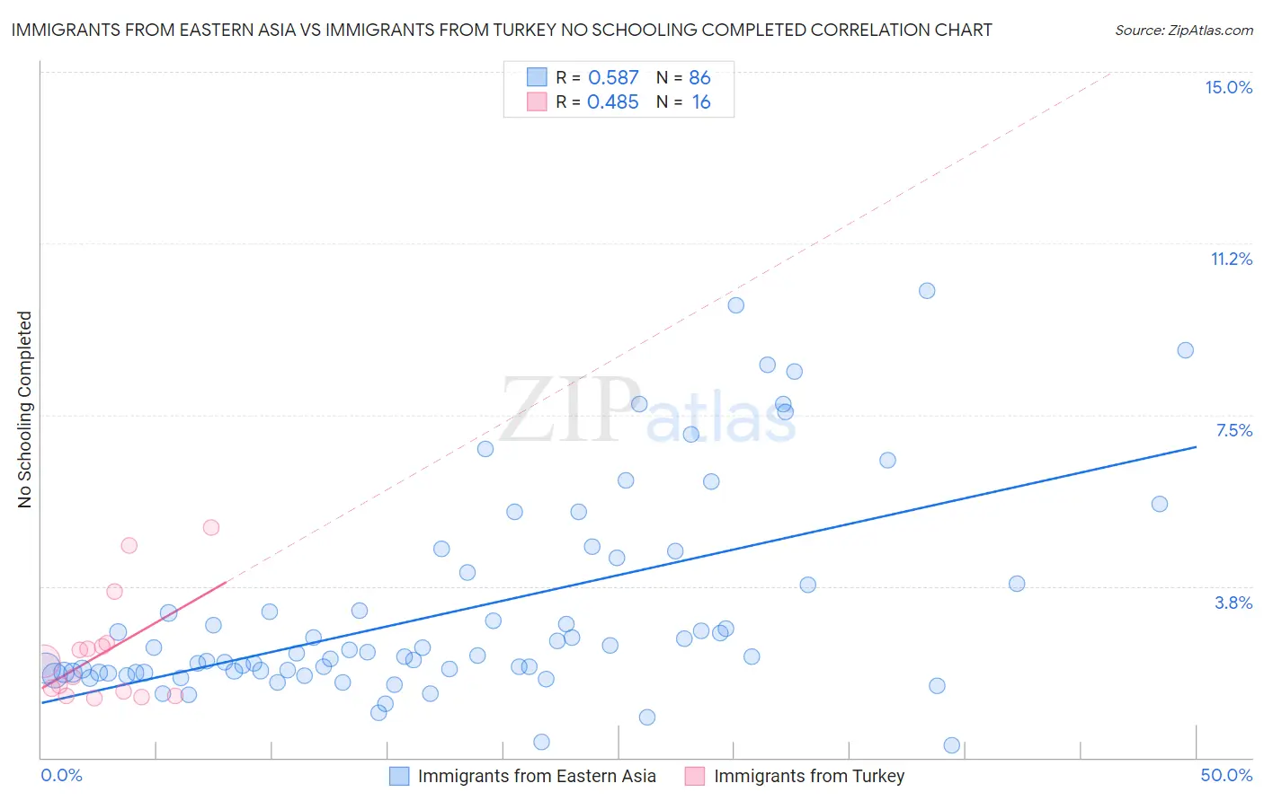 Immigrants from Eastern Asia vs Immigrants from Turkey No Schooling Completed