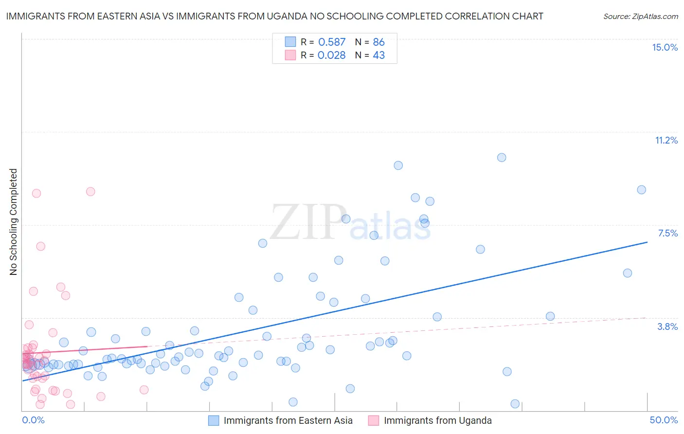 Immigrants from Eastern Asia vs Immigrants from Uganda No Schooling Completed