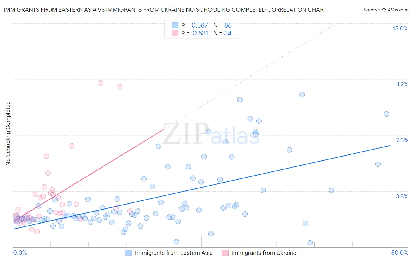 Immigrants from Eastern Asia vs Immigrants from Ukraine No Schooling Completed