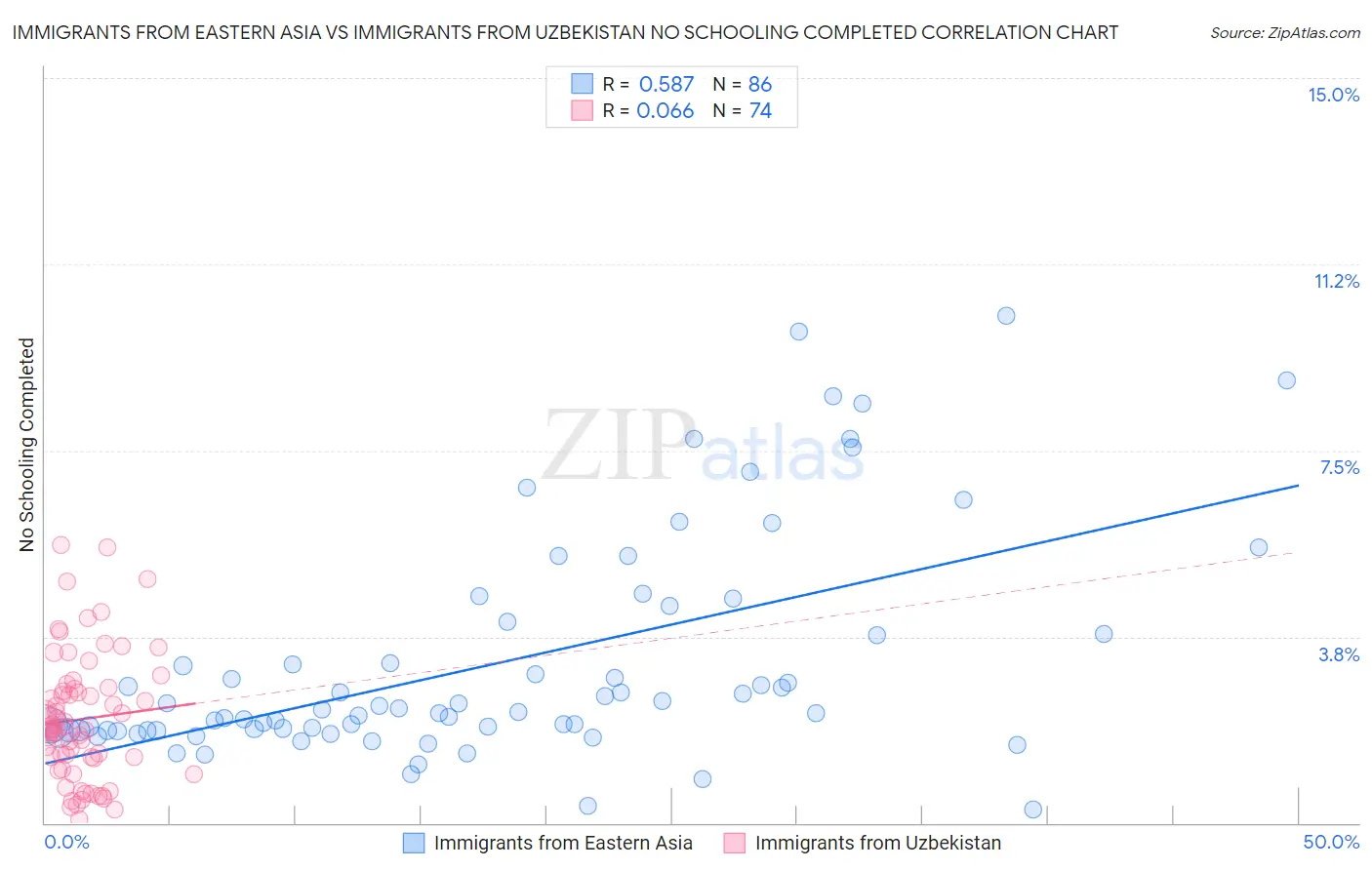 Immigrants from Eastern Asia vs Immigrants from Uzbekistan No Schooling Completed