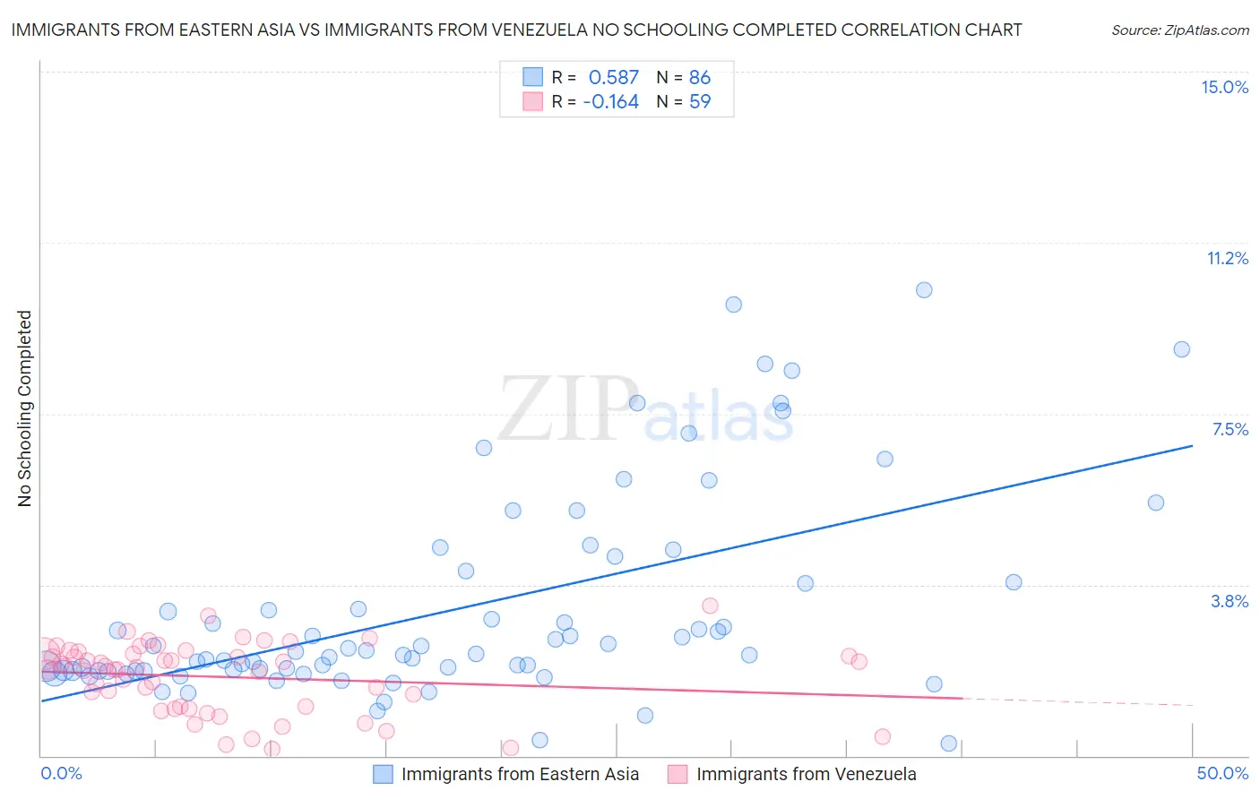 Immigrants from Eastern Asia vs Immigrants from Venezuela No Schooling Completed