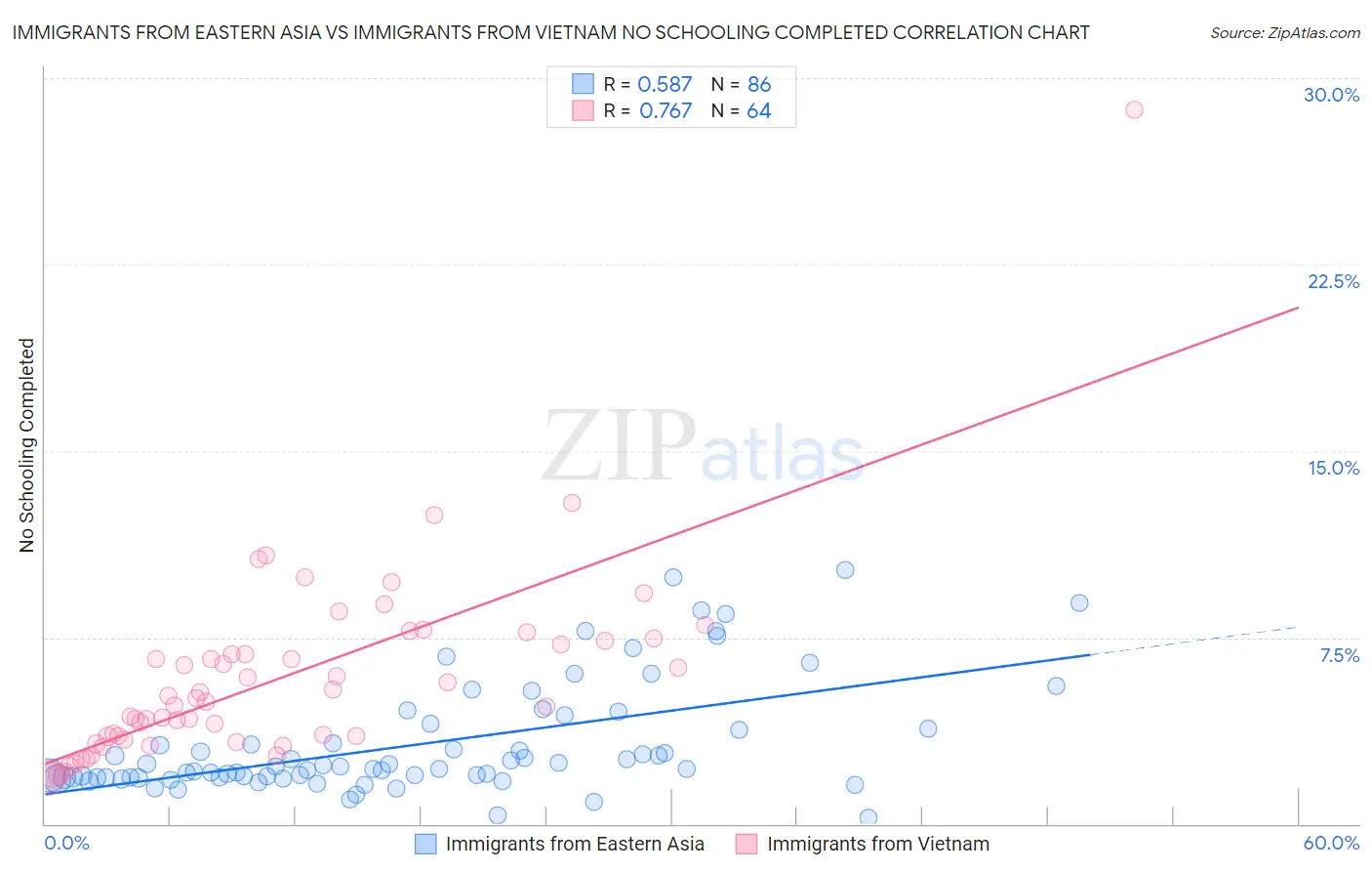 Immigrants from Eastern Asia vs Immigrants from Vietnam No Schooling Completed