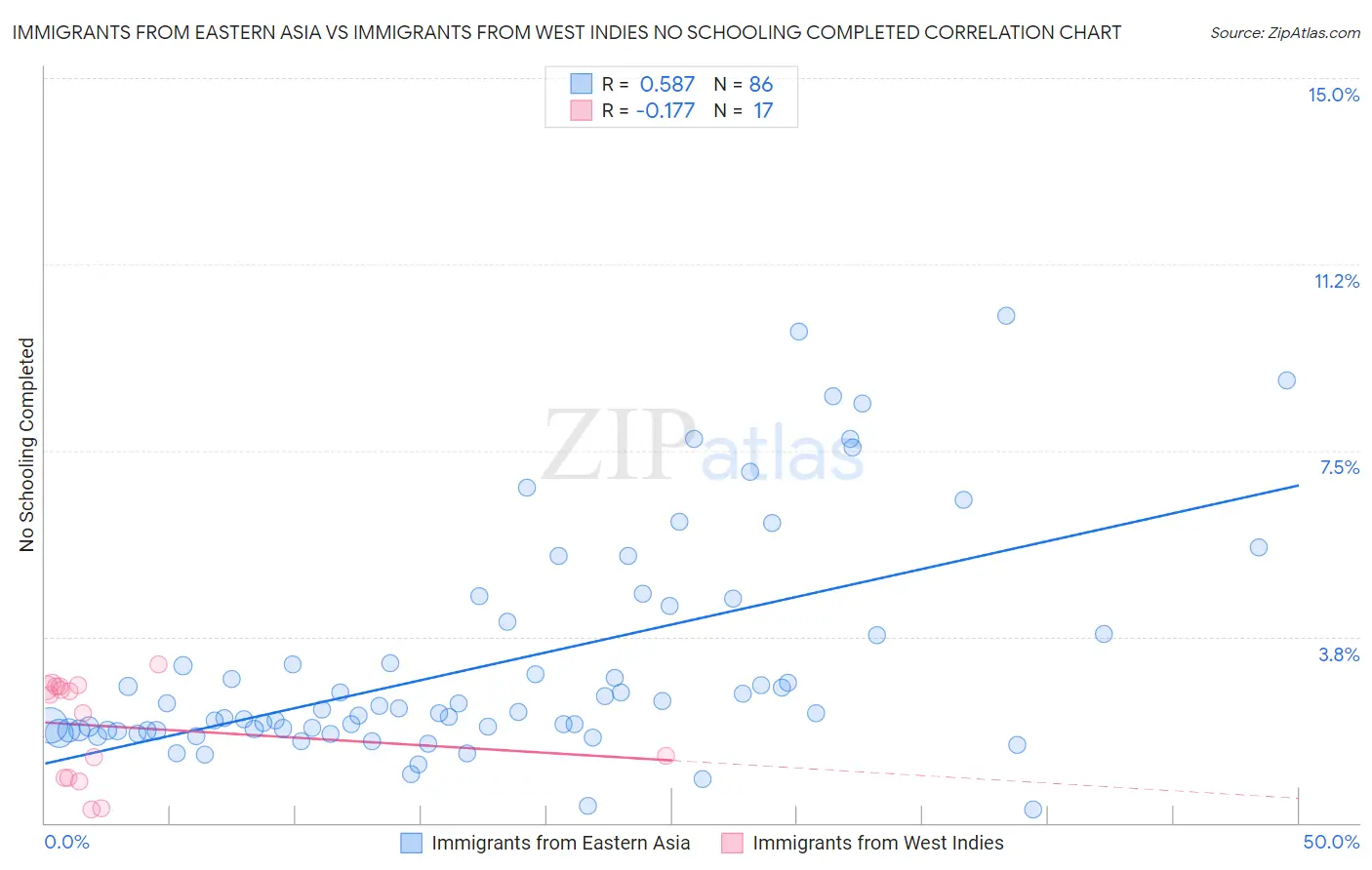Immigrants from Eastern Asia vs Immigrants from West Indies No Schooling Completed
