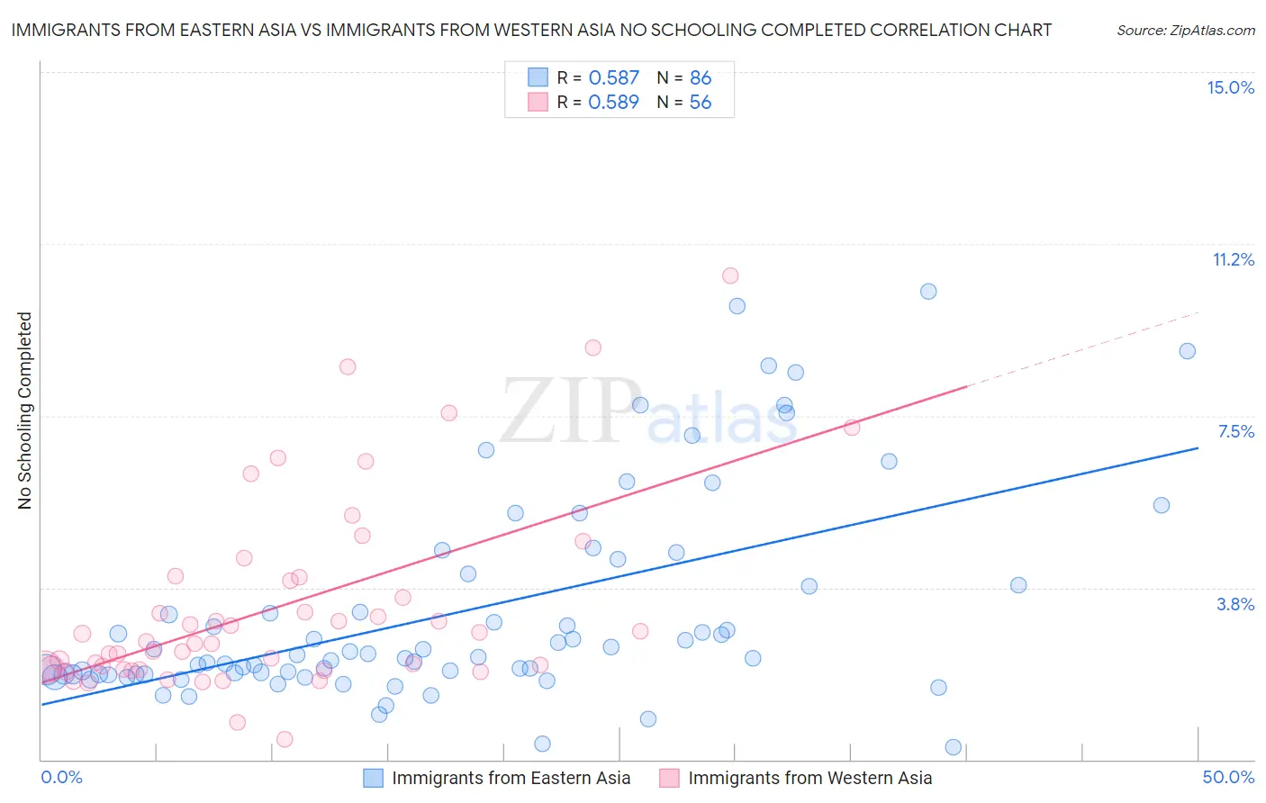 Immigrants from Eastern Asia vs Immigrants from Western Asia No Schooling Completed
