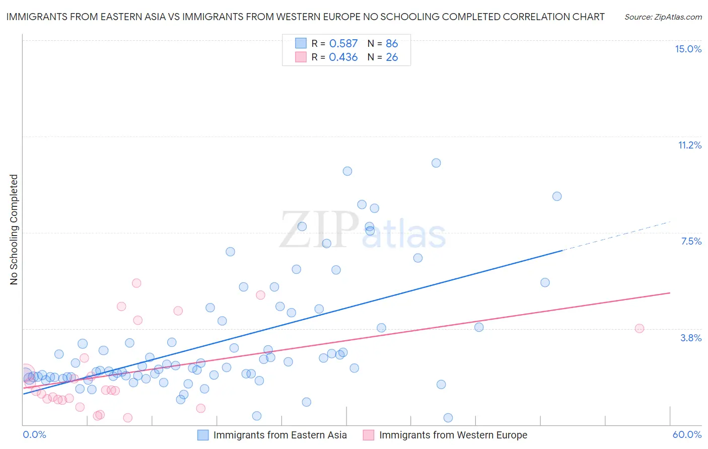 Immigrants from Eastern Asia vs Immigrants from Western Europe No Schooling Completed