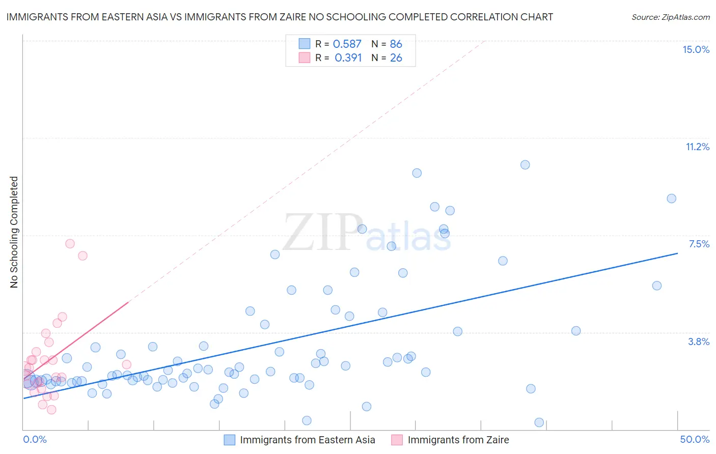 Immigrants from Eastern Asia vs Immigrants from Zaire No Schooling Completed