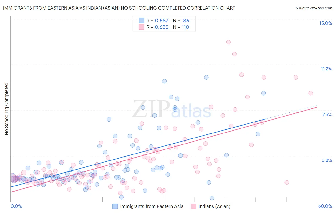 Immigrants from Eastern Asia vs Indian (Asian) No Schooling Completed