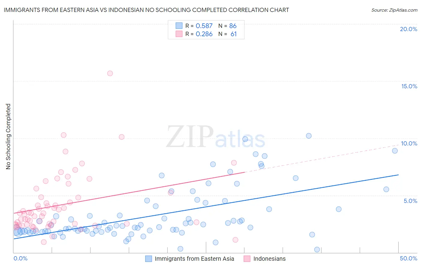Immigrants from Eastern Asia vs Indonesian No Schooling Completed