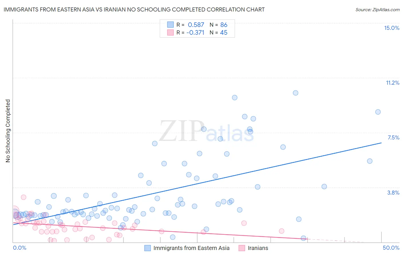 Immigrants from Eastern Asia vs Iranian No Schooling Completed