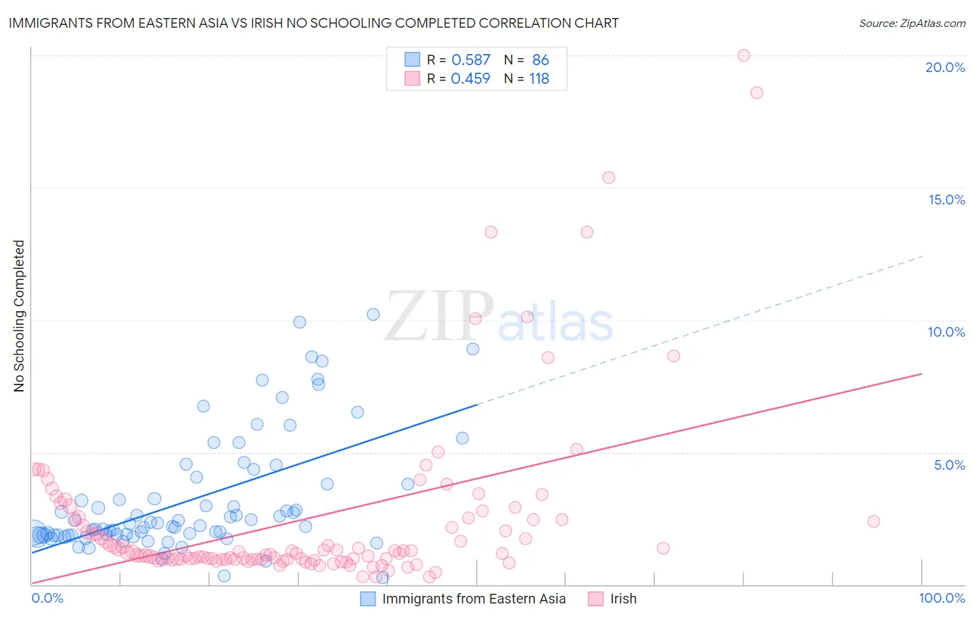 Immigrants from Eastern Asia vs Irish No Schooling Completed