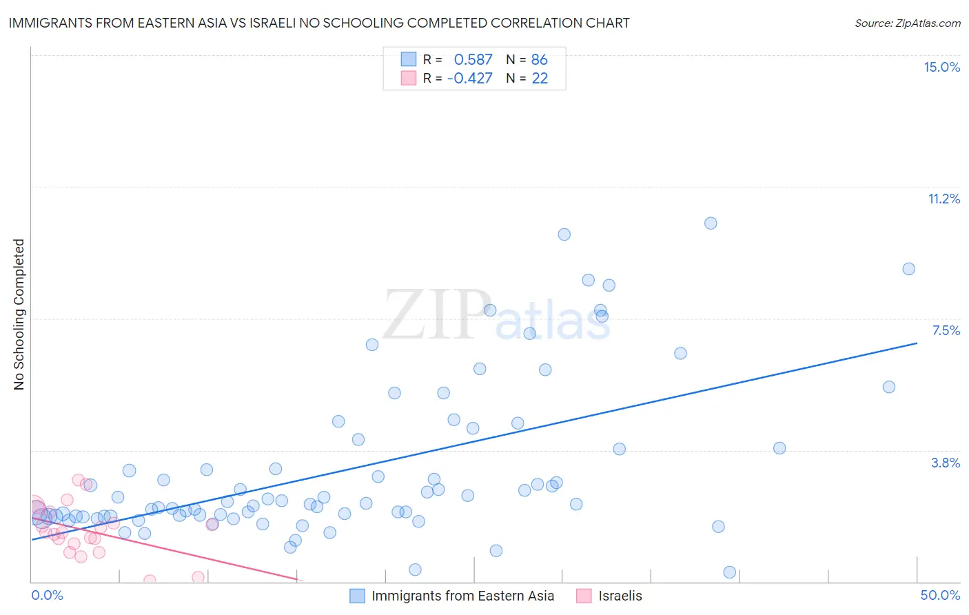 Immigrants from Eastern Asia vs Israeli No Schooling Completed