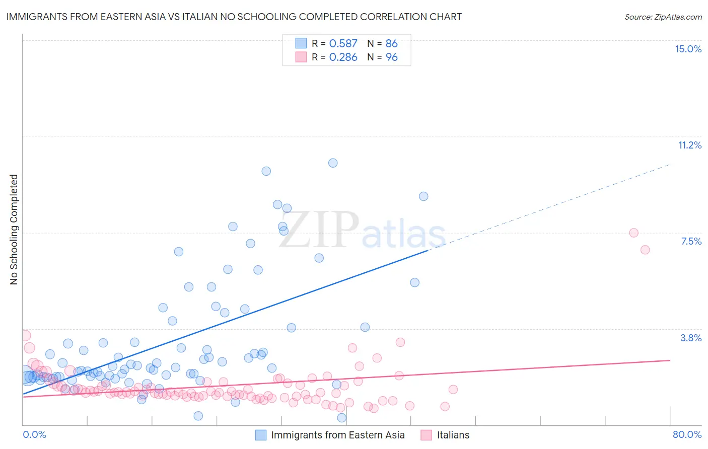 Immigrants from Eastern Asia vs Italian No Schooling Completed
