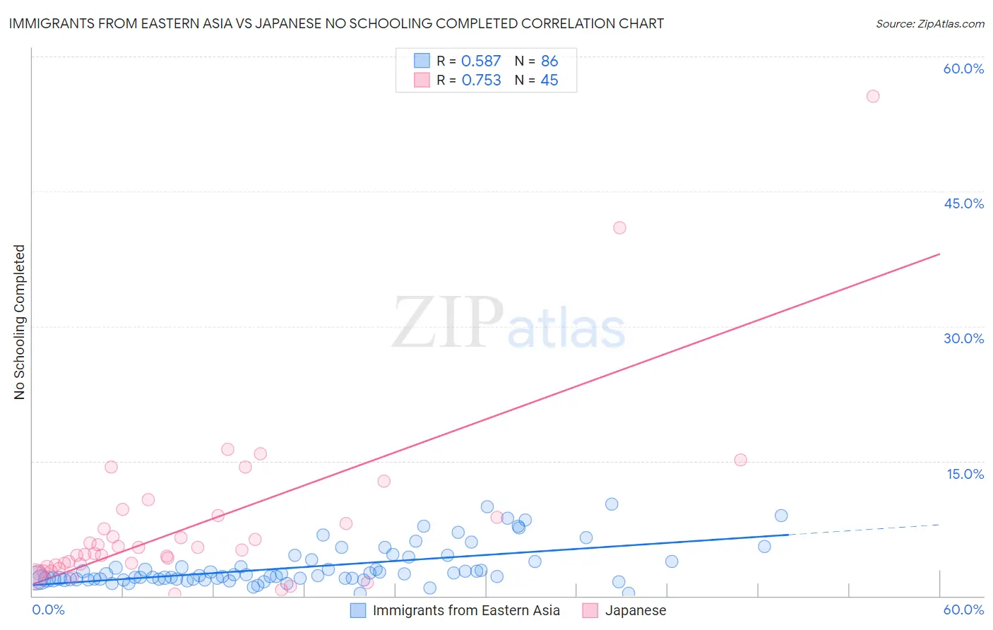 Immigrants from Eastern Asia vs Japanese No Schooling Completed